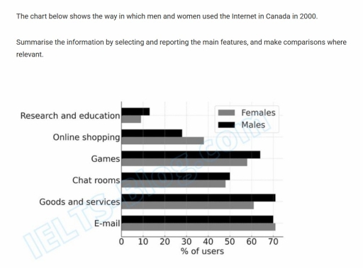 Image for topic: The chart below shows the way in which men and women used the Internet in Canada in 2000.Summarise the information by selecting and reporting the main features, and make comparisons where relevant.