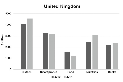Image for topic: the chart below shows the spending (in million dolars) per household in the UK on five different products in 2010 and 2014