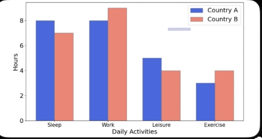 Image for topic: You are given a table that compares the number of hours spent on different activities by adults in two different countries. Summarize the information by selecting and reporting the main features, and make comparisons where relevant.