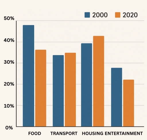 Image for topic: Task: The chart compares household spending on food, transport, housing, and entertainment in 2000 and 2020 in Germany.