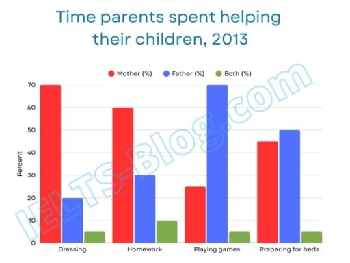 Image for topic: Writing task 1 The chart below shows the percentages of time Australian mothers and fathers spent helping their children with four activities at home in 2013. Summarise the information by selecting and reporting the main features, and make comparisons where relevant.
