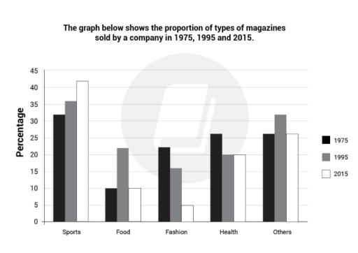Image for topic: The graph below shows the proportion of types of magazines sold by the company in 1975, 1995 and 2015.