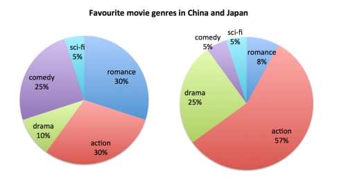 Image for topic: The charts below show adored movie styles in two countries.