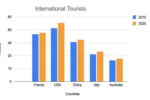 Image for topic: A bar chart showing the number of international tourists (in millions) who visited five countries (France, USA, China, Italy, and Australia) in 2010 and 2020.