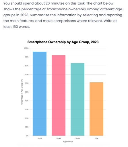 Image for topic: You should spend about 20 minutes on this task. The chart below shows the percentage of smartphone ownership among different age groups in 2023. Summarise the information by selecting and reporting the main features, and make comparisons where relevant. Write at least 150 words.