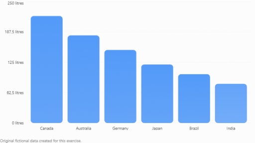 Image for topic: The bar chart below compares the average daily water consumption per person in six countries in 2024.