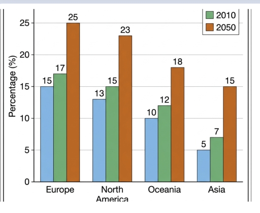 Image for topic: The bar chart below shows the percentage of the population aged 65 and over in three different years in four global regions. Summarise the information by selecting and reporting the main features, and make comparisons where relevant.