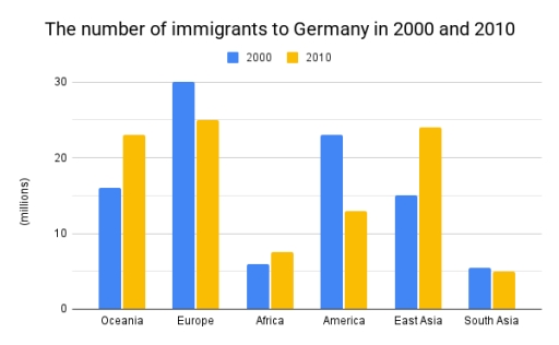Image for topic: The chart below shows the number of immigrants to Germany by region in 2010 and 2020. Summarise the information by selecting and reporting the main features, and make comparisons where relevant