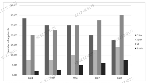 Image for topic: The chart below shows the number of students from four different countries, applying to European university. Summarise the information by selecting and reporting the main features, and make comparisons where relevant Write at least 150 words.