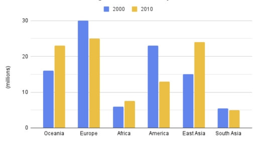 Image for topic: The chart below shows the number of immigrants to Germany by region in 2010 and 2020. Summarise the information by selecting and reporting the main features, and make comparisons where relevant