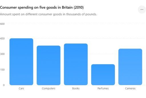 Image for topic: The bar chart below shows the amount of money spent on five consumer goods (cars, computers, books, perfumes, and cameras) in four European countries in 2010.