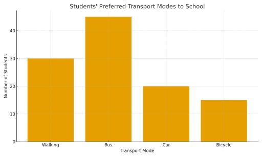 Image for topic: Transport Modes ChartThe bar chart below shows the number of students who use different modes of transport to get to school. Summarize the information by selecting and reporting the main features, and make comparisons where relevant.