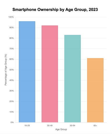 Image for topic: This trend suggests that younger generations are more tech-savvy and have adopted smartphones as an essential part of their daily lives. The data highlights the varying levels of smartphone adoption across different age groups, with older adults being less likely to use smartphones.