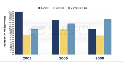 Image for topic: The chart below shoes different methods of waste disposal in a European country from 2005 to 2008