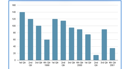 Image for topic: describes the number of computers sold at VH Warehouse Ltd over 3 years