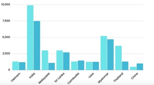 Image for topic: The bar chart above signifies a significant population of Asian elephant comparison between the year 1997 and 2004.