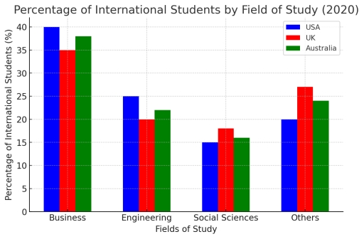 Image for topic: The table below shows the number of international students in three different countries in 2010 and 2020. The bar chart illustrates the percentage of these students enrolled in different fields of study in 2020. Summarize the information by selecting and reporting the main features and make comparisons where relevant. Table: Number of International Students (in thousands) Country 2010 2020 USA 600 750 UK 480 520 Australia 280 420