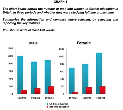 Image for topic: The chart below shows the number of men and women in further education in Britain in three periods and whether they were studying fulltime or part-time. Summarize the information and compare where relevant, by selecting and reporting the key features. You should write at least 150 words.