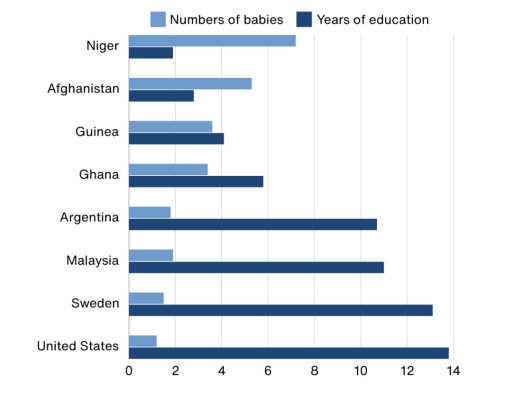 Image for topic: The bar chart provides the fertility rate and levels of education of women from eight countries in 2014.
