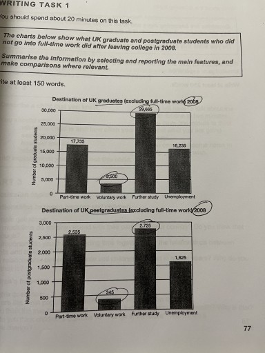 Image for topic: the charts below show what UK graduate and postgraduate students who did not go into full-time work did after leaving college in 2008.