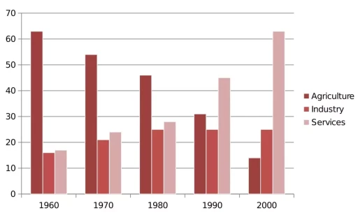 Image for topic: The bar chart below shows the sector contributions to India’s gross domestic product from 1960 to 2000.