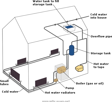 Image for topic: The diagram below shows how a central heating system in a house works. Summarise the information by selecting and reporting the main features, and make comparisons where relevant. Write at least 150 words.