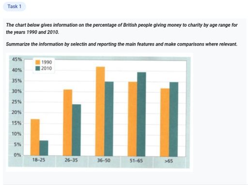 Image for topic: The chart below gives information on the percentage of British people giving money to charity by age range for the years 1990 and 2010. Summarize the information by selectin and reporting the main features and make comparisons where relevant.