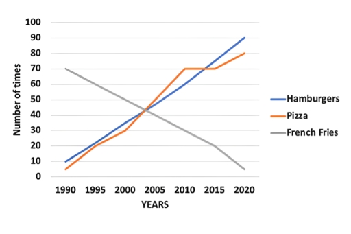 Band 8 The Line Graph Below Shows Changes In The Amount And Type Of 
