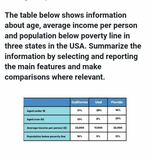 Image for topic: Given information in table below shows average income, age and population below poverty line