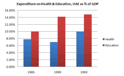 Image for topic: The bar chart illustrates the expenditure on Health and Education in UAE from 1985 to 1993. The line graph gives information about child mortality as well as life expectancy from 1970 to 1992 in the same country. Summarise the information by selecting and reporting the main features, and make comparisons where relevant.