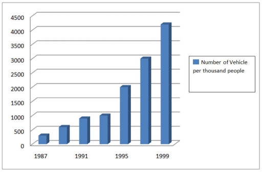 Image for topic: You should spend about 20 minutes on this task. The bar chart below gives information about vehicle ownership in China. Write a report for a university lecturer describing the information. You should write at least 150 words.