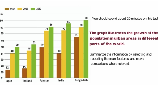 Image for topic: The graph provides information about the increase in population in urban of five Asian countries Japan Thailand, Pakistan, India and Bangladesh in the time period of 1960 , 2010 and 2050.