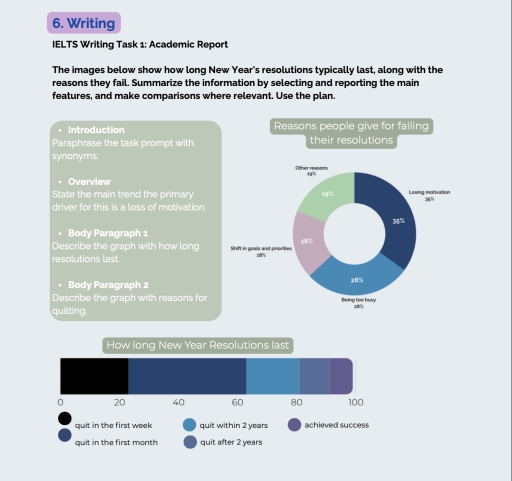 Image for topic: The images below show how long New Year's resolutions typically last, along with the reasons they fail. Summarize the information by selecting and reporting the main features, and make comparisons where relevant. Use the plan.