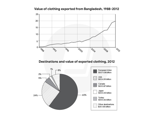Image for topic: The first chart illustrates the value of clothing exported from Bangladesh from 1900 to 2012, and the second chart shows the destinations and value of exported clothing in the year 2012. Provide an overview of the information by identifying and describing the key details, and include comparisons where appropriate.