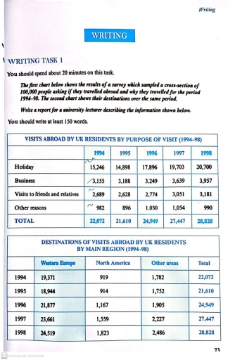 Image for topic: WRITING TASK 1 You should spend about 20 minutes on this task. The first chart below shows the results of a survey which sampled a cross-section of 100,000 people asking if they travelled abroad and why they travelled for the period 1994-98. The second chart shows their destinations over the same period. Write a report for a university lecturer describing the information shown below. You should write at least 150 words.
