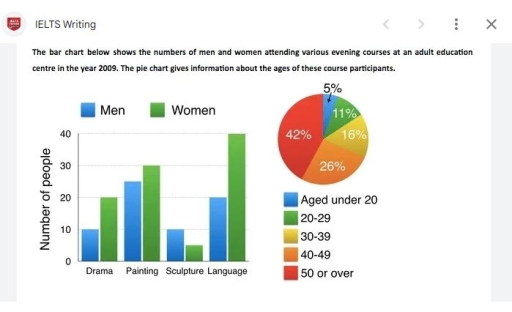 Image for topic: The bar chart below shows the numbers of men and women attending various evening courses at an adult education centre in 2009. The pie chart gives information about the ages of these course participants