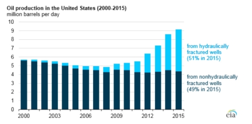 Image for topic: The chart below shows changes in oil production in the United States (2000-2015). Summarise the information by selecting and reporting the main features, and make comparisons where relevant. Write at least 150 words.
