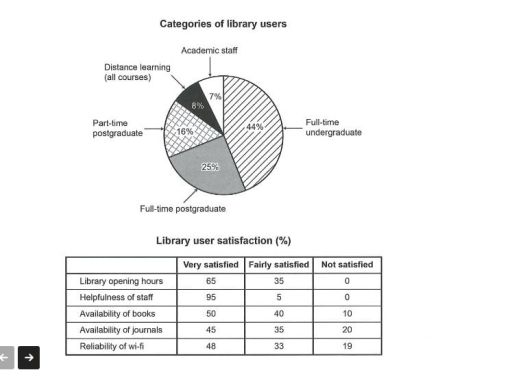 Image for topic: WRITING TASK 1 You should spend about 20 minutes on this task. The chart and table below show the results of a survey of library users at a university. Summarise the information by selecting and reporting the main features, and make comparisons where relevant. Write at least 150 words.