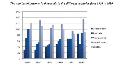 Image for topic: The number of prisoner in thousands in differnent five countries from 1930 and 1980