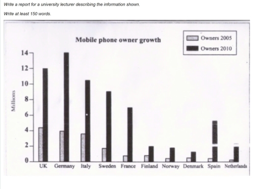 Image for topic: The following bar chart illustrates the mobile phone ownership in ten European countries throughout the year from 2005 to 2010. Write a report for a university lecturer describing the information shown.