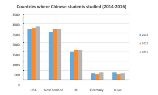 Image for topic: The chart below shows five countries where Chinese students studied from 2014 to 2016. Summarise the information by selecting and reporting the main features, and make comparisons where relevant. Write at least 150 words.