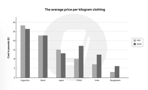Image for topic: The chart compares the average cost per kilogram of clothing imported by the European Union from six major source countries in 1997 and 2003. Summarise the information by selecting and reporting the main features, and make comparisons where relevant.