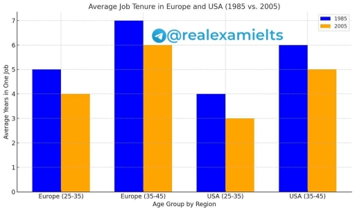 Image for topic: The bar chart shows average years individuals in different age groups (25-35,35-45) can stay in one job in Europe and the USA between 1985 and 2005.