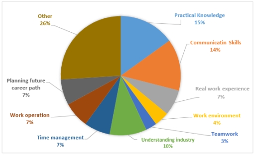 Image for topic: The graph below shows a survey result of 4000 participants who expressed what important aspects they have learned from the internship they have completed.