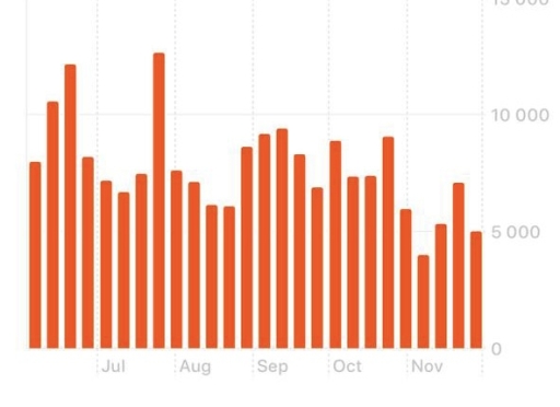 Image for topic: The graph below gives information about the steps taken by Madina over the course of 6 months Summarise the information by selecting and reporting the main features, and makes comparisons where relevant Write at least 150 words
