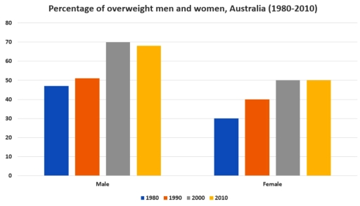 Image for topic: The chart gives information about the percentage of overweight men and women in Australia from 1980 to 2010.