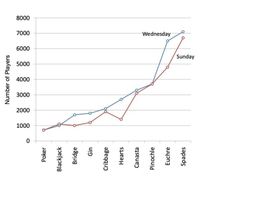Image for topic: Comparison of the number of players participating in various card games on Wednesday and Sunday.