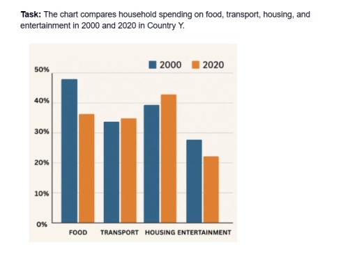 Image for topic: The chart compares household spending on food, transport, housing, and entertainment in 2000 and 2020 in Country Y.
