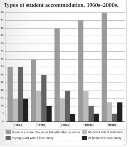 Image for topic: percentage change in places where students lived over five decades between 1960 and 2000.