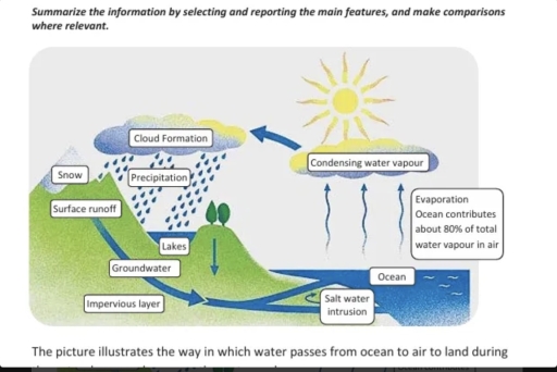 Image for topic: The picture illustrates the way in which water passes from ocean to air to land during
